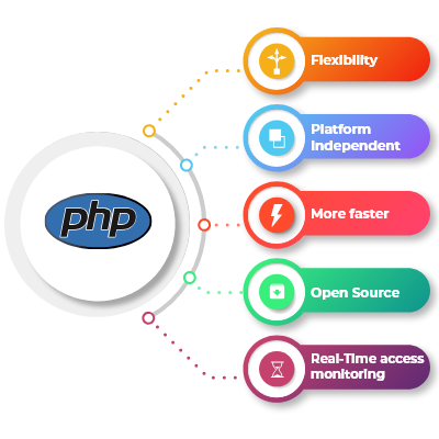 PHP Development
                        Services